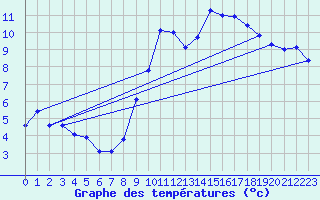 Courbe de tempratures pour Pirmil (72)