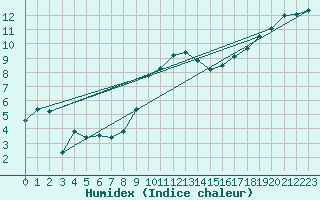 Courbe de l'humidex pour Gravesend-Broadness