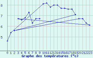 Courbe de tempratures pour Haegen (67)