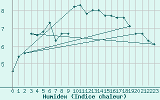 Courbe de l'humidex pour Haegen (67)