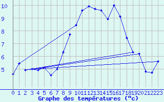 Courbe de tempratures pour Hallau