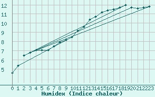 Courbe de l'humidex pour Brive-Laroche (19)