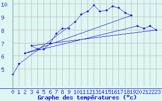 Courbe de tempratures pour Aultbea