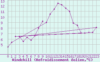 Courbe du refroidissement olien pour Adelboden