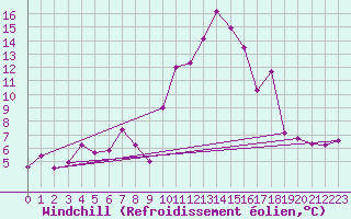 Courbe du refroidissement olien pour Ascros (06)