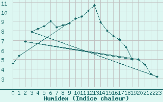 Courbe de l'humidex pour Mullingar