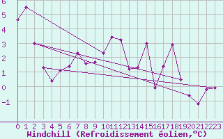 Courbe du refroidissement olien pour Vaduz