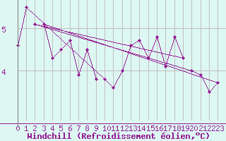 Courbe du refroidissement olien pour Sermange-Erzange (57)
