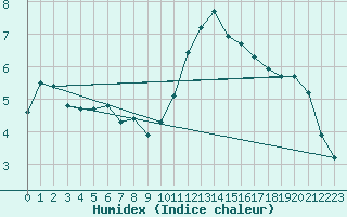 Courbe de l'humidex pour Goulles - Bagnard (19)