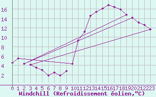 Courbe du refroidissement olien pour Toulouse-Francazal (31)