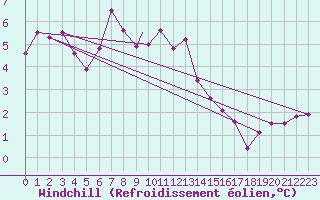 Courbe du refroidissement olien pour Leeming