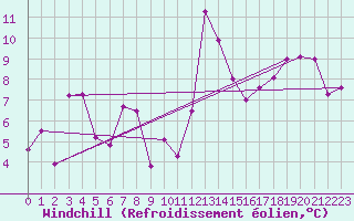 Courbe du refroidissement olien pour Siofok