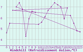 Courbe du refroidissement olien pour Cap Gris-Nez (62)