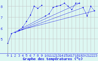 Courbe de tempratures pour Saentis (Sw)