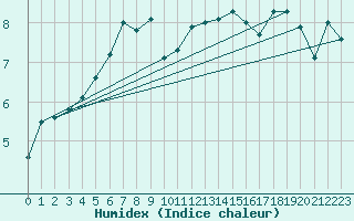 Courbe de l'humidex pour Saentis (Sw)