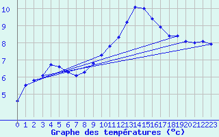 Courbe de tempratures pour Ble - Binningen (Sw)