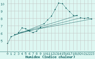 Courbe de l'humidex pour Ble - Binningen (Sw)