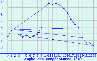 Courbe de tempratures pour Warth