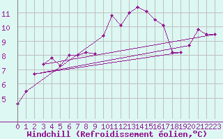 Courbe du refroidissement olien pour Wuerzburg