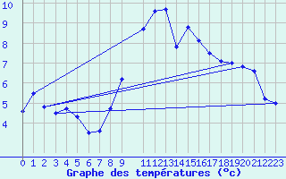 Courbe de tempratures pour Lige Bierset (Be)