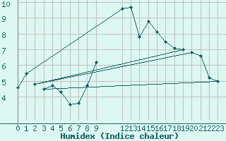 Courbe de l'humidex pour Lige Bierset (Be)