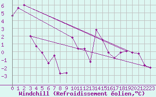 Courbe du refroidissement olien pour Reinosa