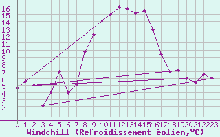 Courbe du refroidissement olien pour Aigle (Sw)