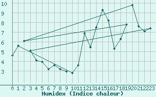 Courbe de l'humidex pour Nahkiainen