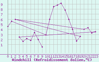 Courbe du refroidissement olien pour Chur-Ems