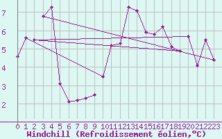 Courbe du refroidissement olien pour Sierra de Alfabia