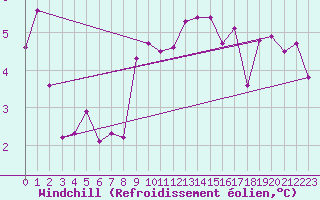 Courbe du refroidissement olien pour Pully-Lausanne (Sw)