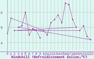 Courbe du refroidissement olien pour Charleroi (Be)