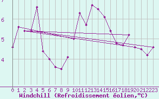 Courbe du refroidissement olien pour Leek Thorncliffe