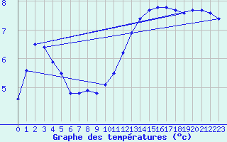 Courbe de tempratures pour Strasbourg (67)