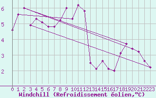 Courbe du refroidissement olien pour Montret (71)