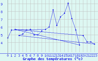 Courbe de tempratures pour Quimper (29)