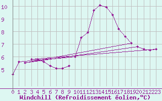 Courbe du refroidissement olien pour Pinsot (38)