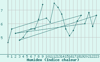 Courbe de l'humidex pour Saentis (Sw)