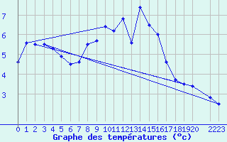 Courbe de tempratures pour Ischgl / Idalpe