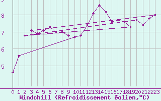 Courbe du refroidissement olien pour Le Touquet (62)