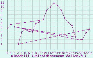 Courbe du refroidissement olien pour Figari (2A)