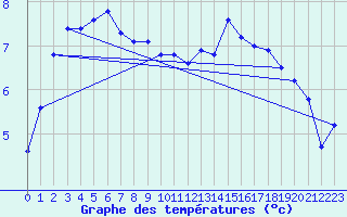 Courbe de tempratures pour Coulommes-et-Marqueny (08)