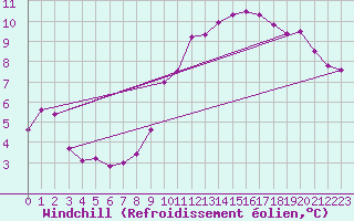 Courbe du refroidissement olien pour Le Havre - Octeville (76)