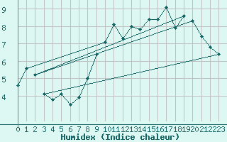 Courbe de l'humidex pour Vevey