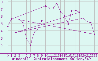 Courbe du refroidissement olien pour Eisenstadt