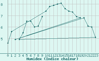 Courbe de l'humidex pour Pontarlier (25)