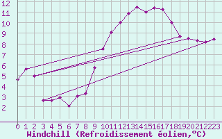 Courbe du refroidissement olien pour Berg (67)