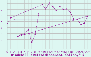 Courbe du refroidissement olien pour Roches Point