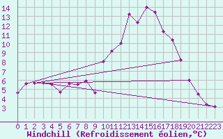 Courbe du refroidissement olien pour Arbent (01)