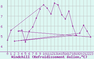 Courbe du refroidissement olien pour Oberstdorf